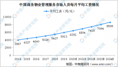 2020年商务物业面临的机遇与挑战分析：劳动及运营成本日益上升