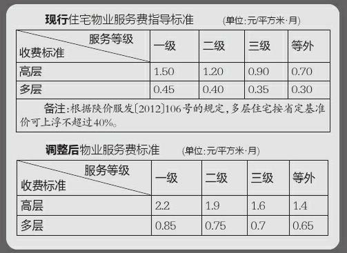 西安物业收费拟实行“一费制” 停车服务费取消3种类别