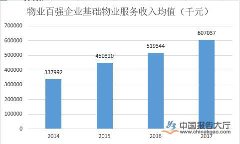 物业管理行业规模分析