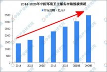 环卫市场规模逼近3500亿元 物业公司也要来分一杯羹