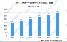 2020年中国物业管理行业存在问题及发展前景预测分析