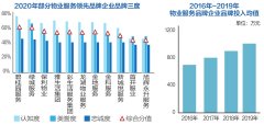 2020中国物业服务品牌价值研究成果分析