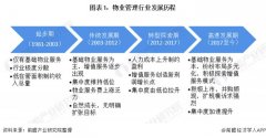 十张图了解 2020 年我国物业服务行业市场现状与发展前景 行业规模有望超 2 万亿元