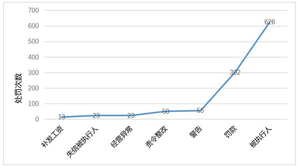 物业服务企业被处罚结果