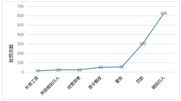 物业服务企业被处罚结果