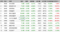 物业股集体走跌：时代邻里跌5.5% 保利物业跌超4%