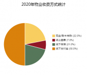 2020年物业收费方式年度权威盘点