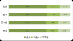 2020年度业主满意度｜智慧物业平台使用情况及其评价