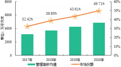 物业发展越来越火，呈现出这6大趋势！