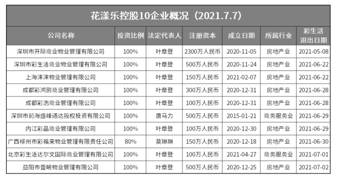 花样年及彩生活联合公告：分拆商业及综合混合用途物业物业管理业务上市