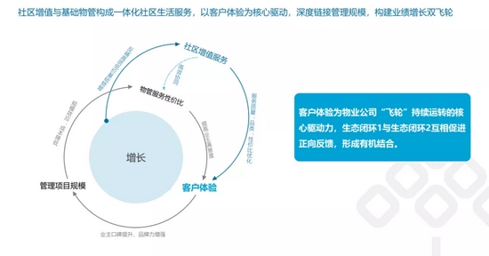 碧桂园服务在社区增值服务方面的“双飞轮”战略