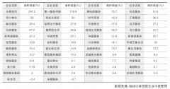 2021物业上市公司六维指标PK榜·面积增速：两家增速翻倍VS两家负增长 头部企业仍是增长主力