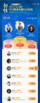 2021 中国物业年度 CEO 票选 Day4：总票数近 200 万