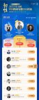 2021 中国物业年度 CEO 票选 Day4：总票数近 200 万