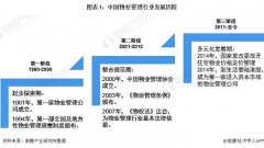 2021年中国物业管理行业发展现状及市场规模分析 2020年行业总收入突破6000亿元