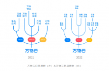 万物云将朴邻发展业务并入“万物为家”品牌