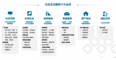 盘点2021物业管理行业:收并购加速整合 聚焦第二增长曲线