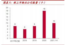 物业服务行业研究：高信用坚守基本盘，高成长搏向上弹性