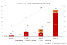 去年物管行业并购交易总额近356亿，同比增长近2.8倍