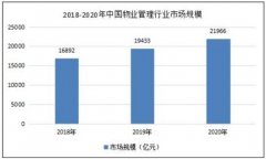 物业管理行业发展趋势及市场现状分析