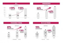 物业+增值服务成黄金赛道，时代邻里2021年营收增54.7%