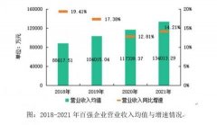 2021年物业百强企业营收均值13.40亿元