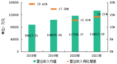 物业百强企业营收均值13.4亿 管理规模市场份额过半