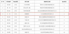 2021年度黑龙江省物业服务评选结果出炉