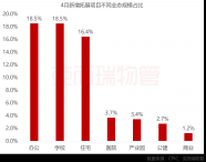 2022年4月中国物业服务企业新增合约面积