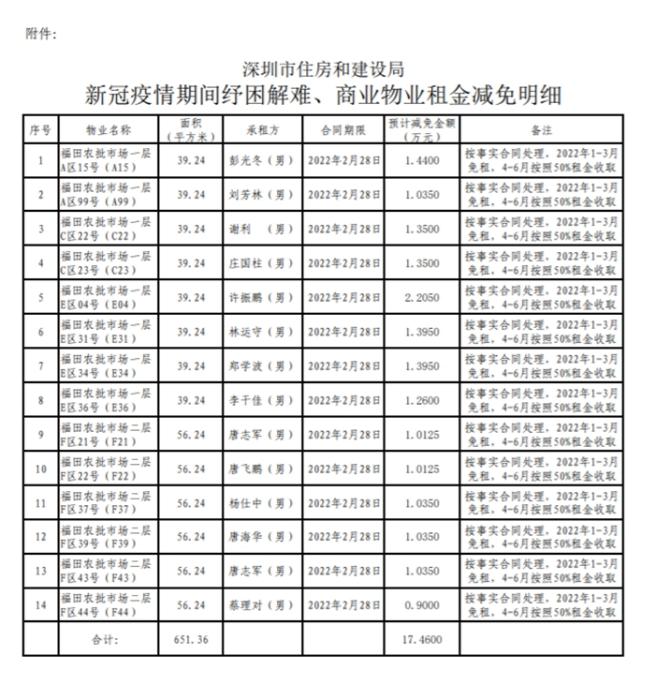 减免明细截图。 减免明细截图。