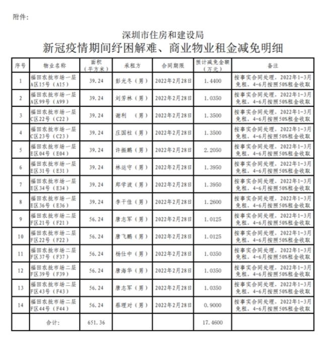 减免明细截图。