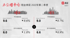 仲量联行：上海房地产市场韧性犹在 下半年将企稳回温