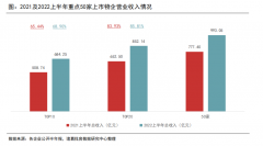 50家重点上市物业企业上半年总营收上涨近3成，商管类物企毛利率排名靠前