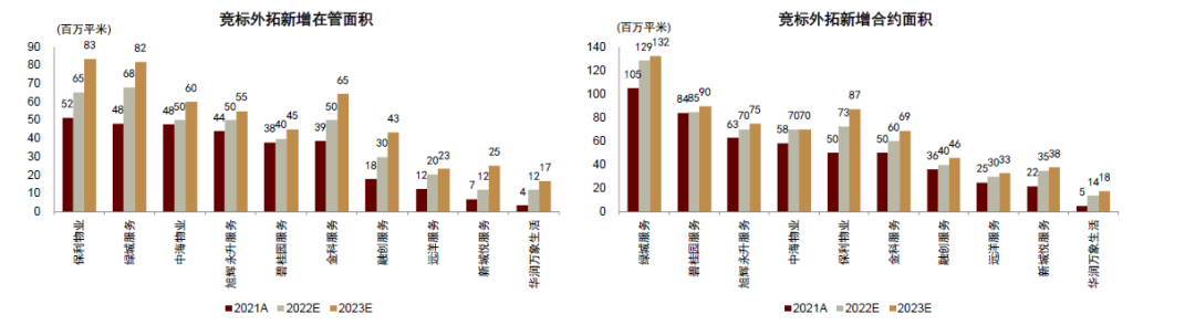 注：华润万象生活竞标外拓面积中剔除城市空间运营部分。 资料来源：公司公告，中金公司研究部