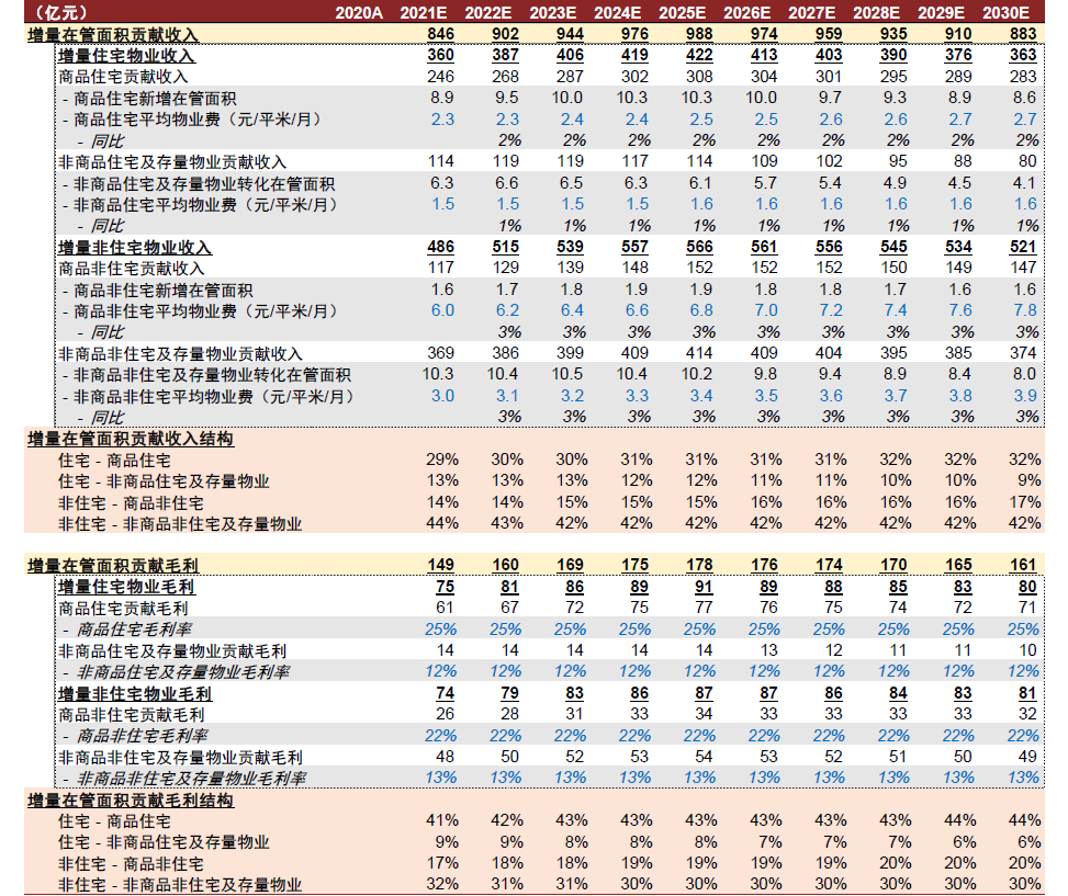 资料来源：中国物业协会，国家统计局，中金公司研究部