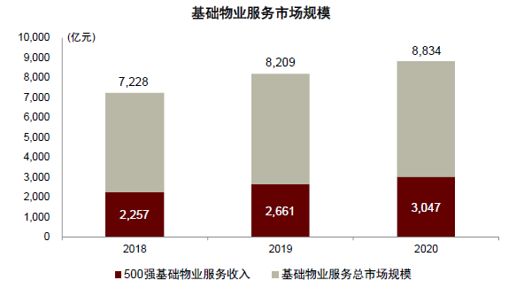 资料来源：中国物业协会，中金公司研究部