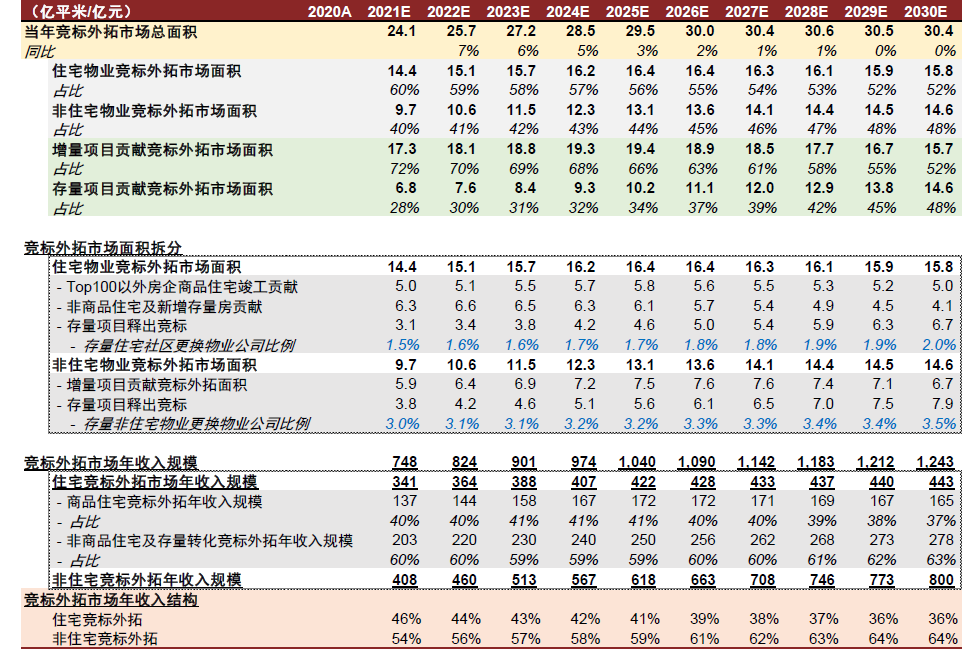 资料来源：中国物业协会，国家统计局，中金公司研究部