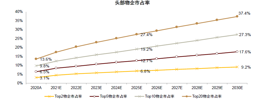 资料来源：中国物业协会，国家统计局，公司公告，中金公司研究部