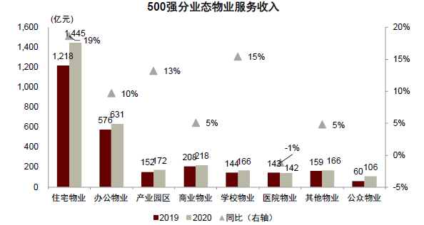 注：公众物业2019与2020年统计口径有差异，因此不展示同比增速资料来源：中国物业协会，中金公司研究部 