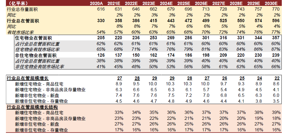 资料来源：中国物业协会，国家统计局，中金公司研究部