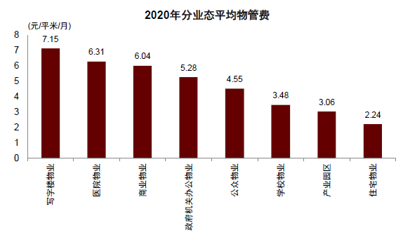 资料来源：中国物业协会，中金公司研究部