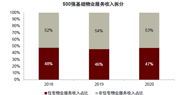 资料来源：中国物业协会，中金公司研究部