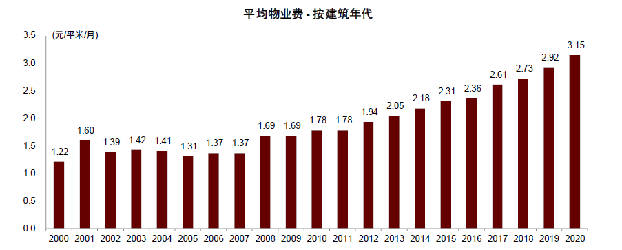 注：选用中指数据库中47个典型城市数据计算。 资料来源：中指院，中金公司研究部