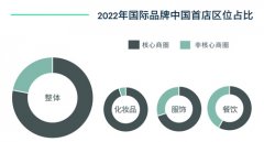 CBRE《2023年中国房地产市场展望》| 零售物业篇