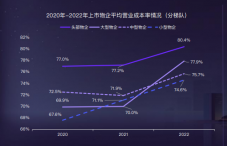 中国物业管理上市公司运营质量分析