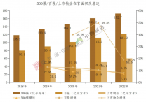 克而瑞发布2023中国物业服务企业综合实力500强