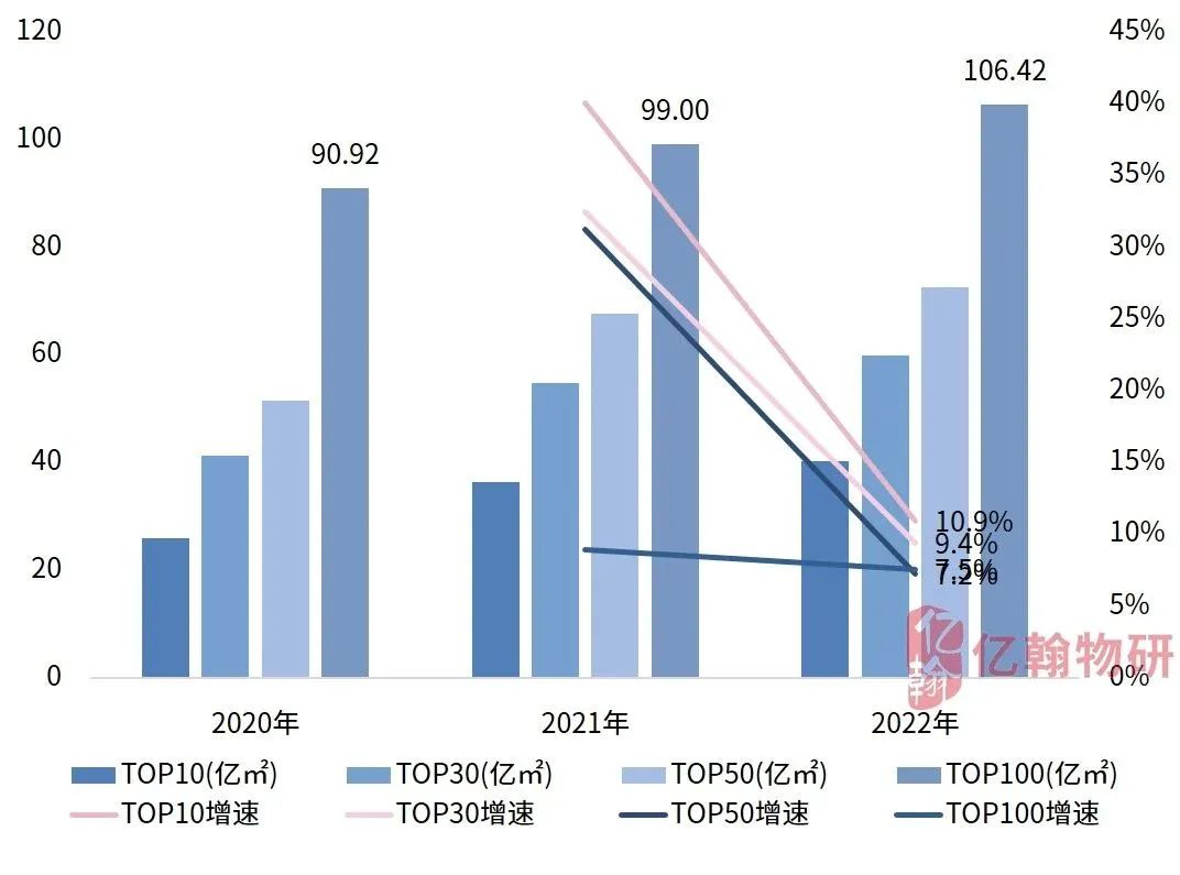 数据来源：亿翰物业云、亿翰物研整理