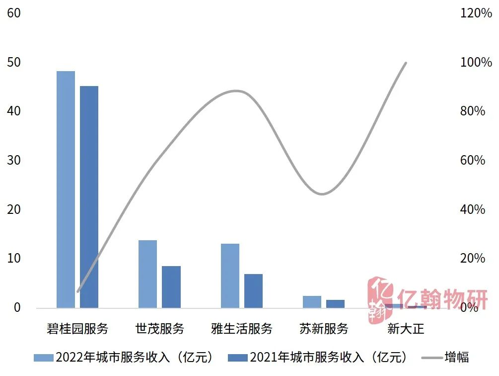 数据来源：亿翰物业云、亿翰物研整理