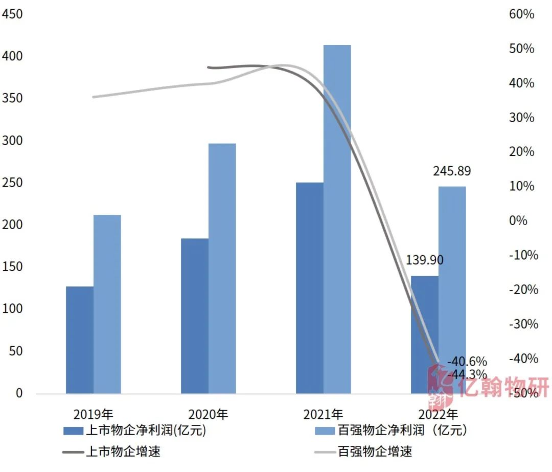 数据来源:亿翰物业云、亿翰物研整理