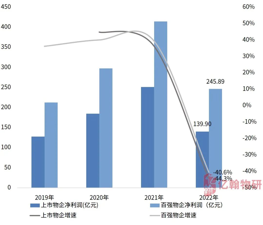 数据来源：亿翰物业云、亿翰物研整理